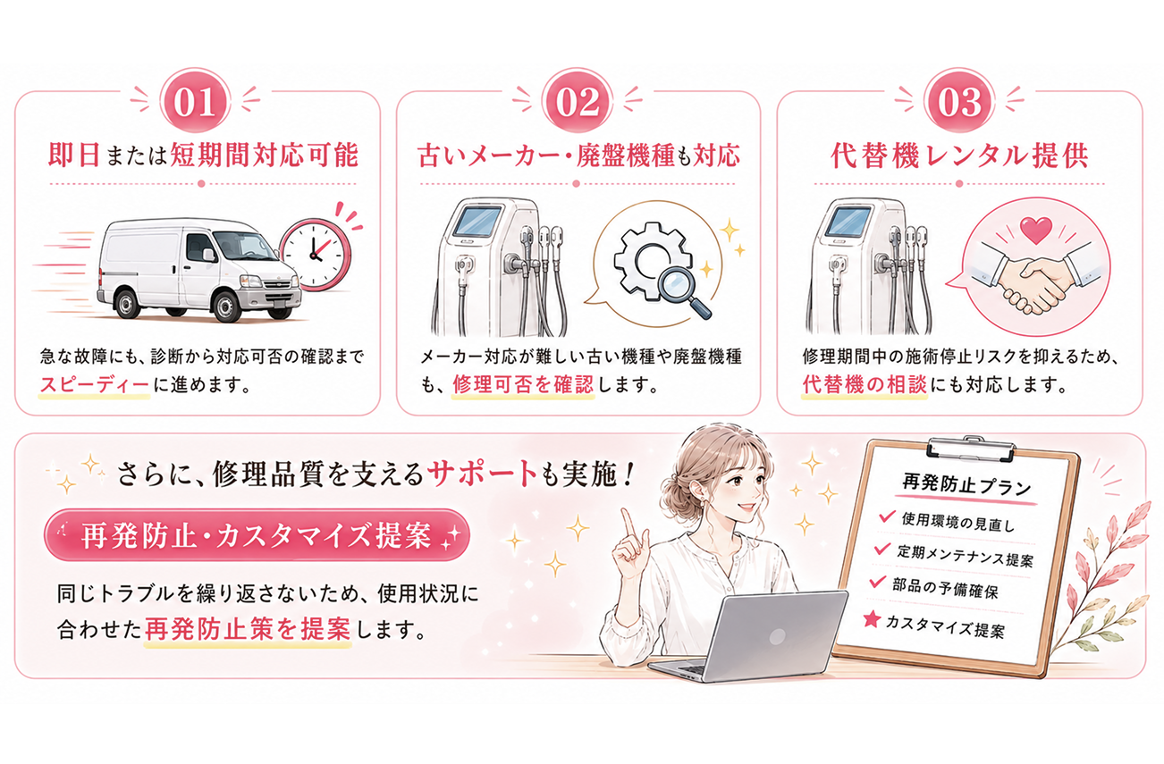 弊社の強み。即日または短期間対応可能、古いメーカー・廃盤機種も対応、代替機レンタル提供、再発防止・カスタマイズ提案