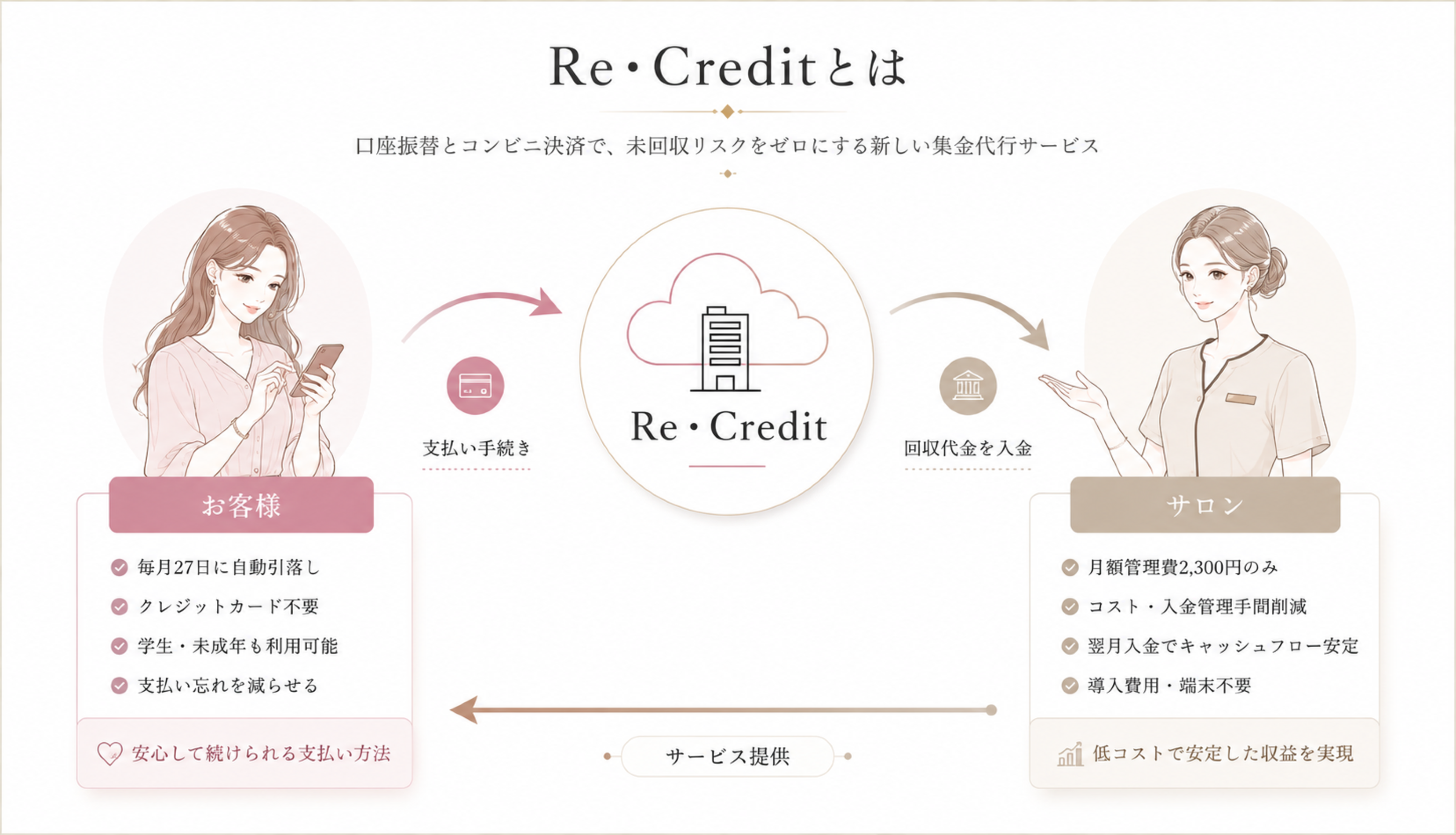 Re・Creditとは 口座振替とコンビニ決済で未回収リスクをゼロにする新しい集金代行サービス